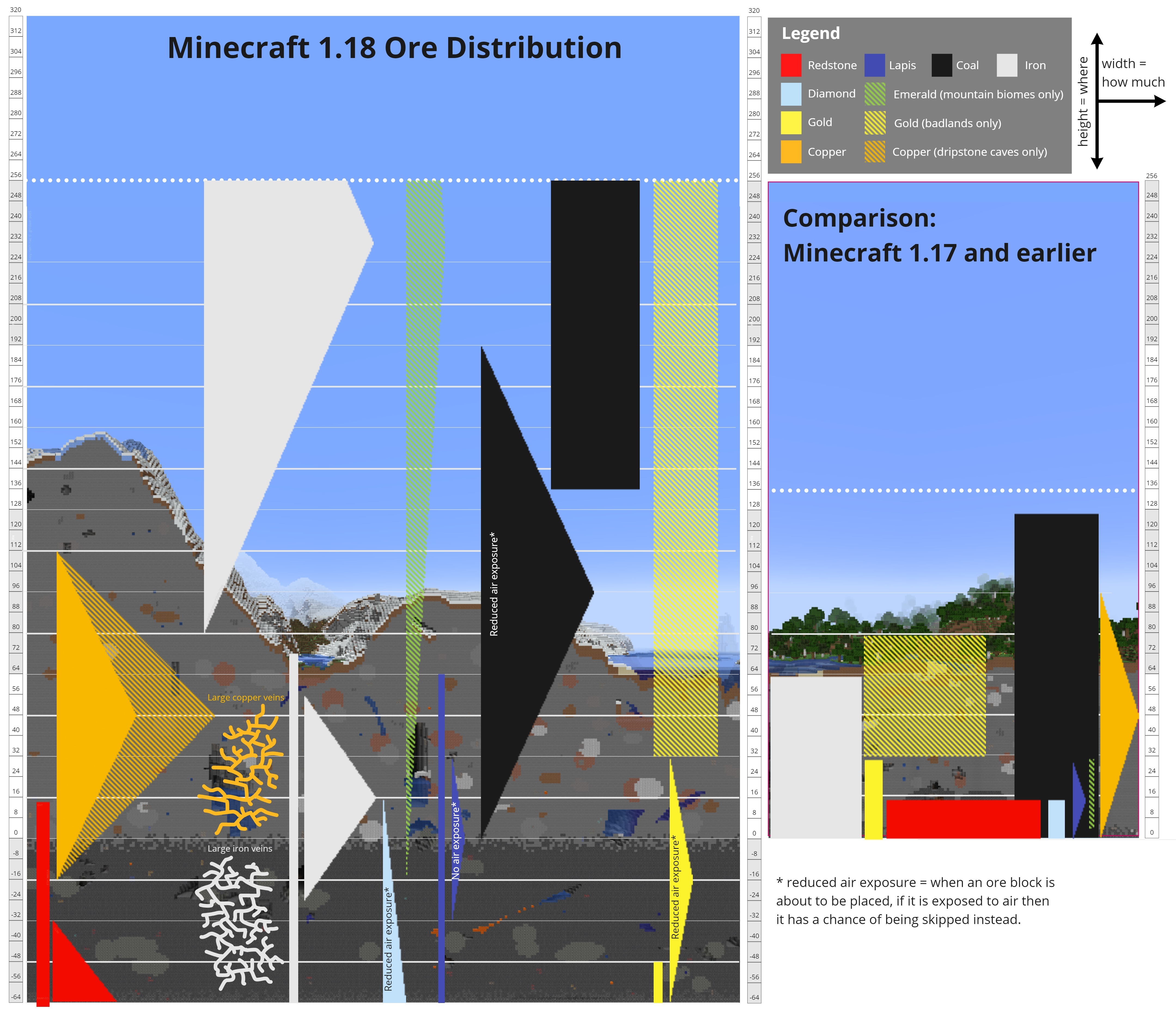 Minecraft 1.18 Ore Distribution