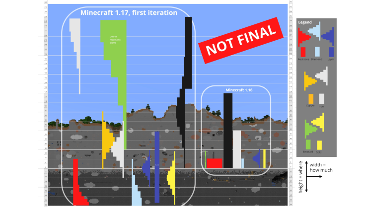 Comparing old and new ore distribution