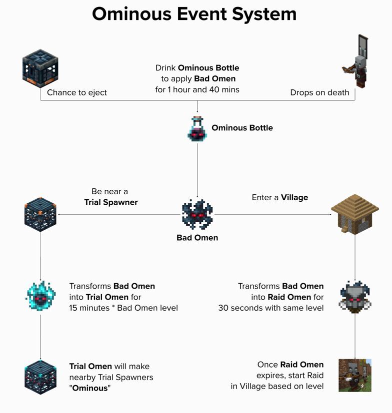 An infographic explaining the Ominous Event System, as explained above.