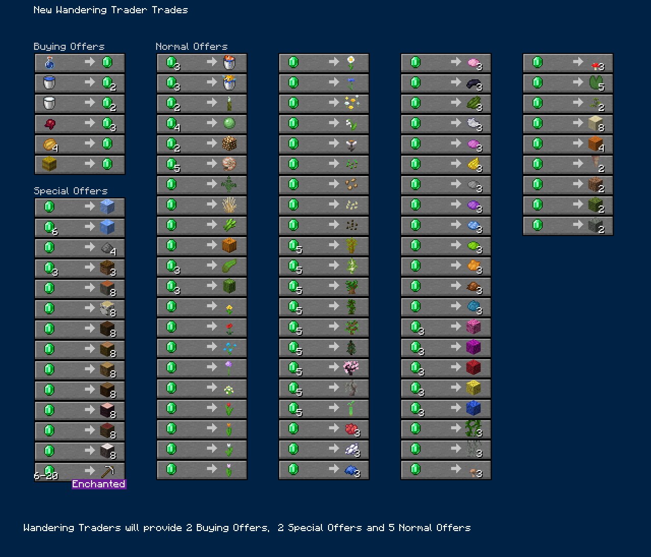 Each Wandering Trader has two buying trades (buying Water Bottle, Water Bucket, Milk Bucket, Spider Eye, 4 Baked Potatoes or a Hay Bale) which give emeralds in return. They also have two &#39special offers&#39 where they sell Ice, Gunpowder, an Enchanted Pickaxe or any type of Logs, and five normal offers which are similar to the trades they had before this update.