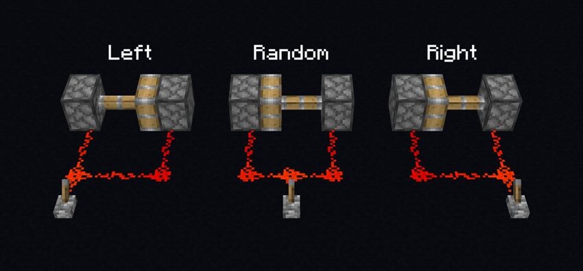 The image shows three Redstone machines. In each of them a lever is powering a Redstone wire leading to two pistons that are trying to push into the same block. In the machine on the left, the wire to the left piston is shorter and the left piston is the one that got to extend. In the machine on the right, the wire to the right piston is shorter and the right piston is the one that got to extend. In the machine in the center, the wire is the same length to both pistons and which piston extended was picked by random choice.